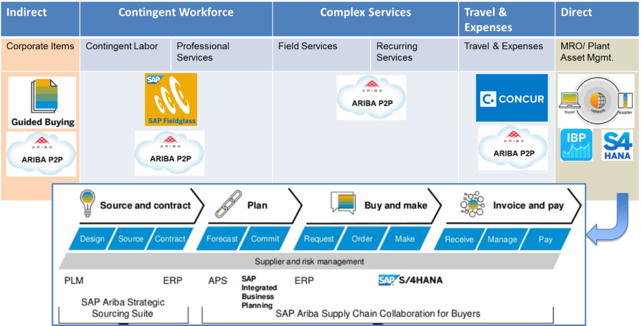 A Comprehensive Guide to SAP Ariba Procurement Solutions: Benefits A Comprehensive Guide to SAP Ariba Procurement Solutions: Benefits