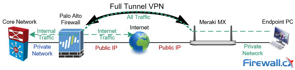 The Ultimate Guide to Configuring IPSec VPN Tunnels between Palo Alto firewalls and Meraki Security Appliances