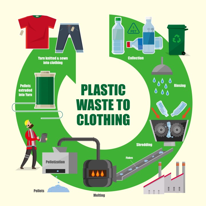 Recycled Polyester and its Impact on the Environment