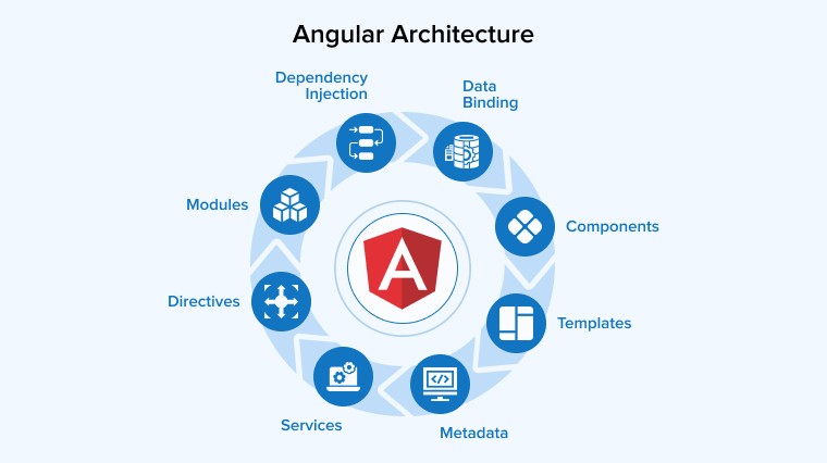Understanding Key Concepts in Angular: A Comprehensive Guide Understanding Key Concepts in Angular: A Comprehensive Guide