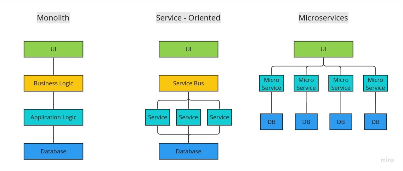 How to Effectively Migrate a Monolith Application to a Service Oriented Architecture