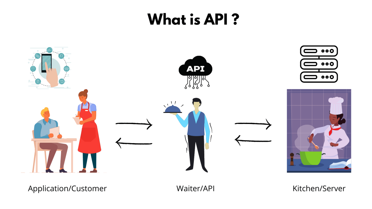What is an API and How to Integrate It Into Your Product What is an API and How to Integrate It Into Your Product