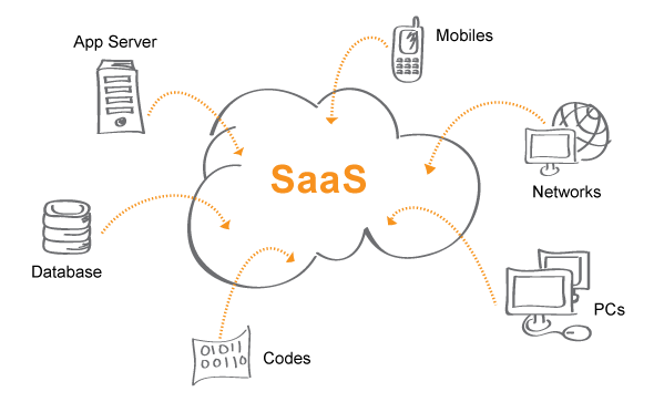 Estructura de un SaaS como solución tecnológica óptima