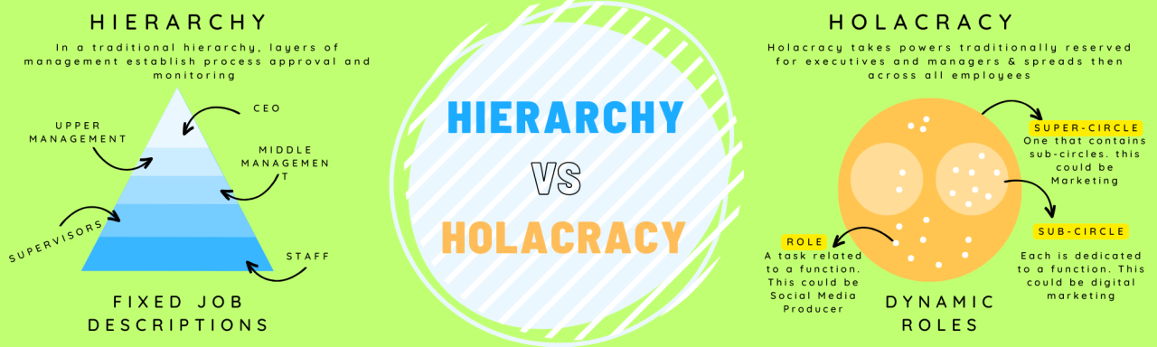 What is the difference between holacracy and hierarchy as organizational structures?