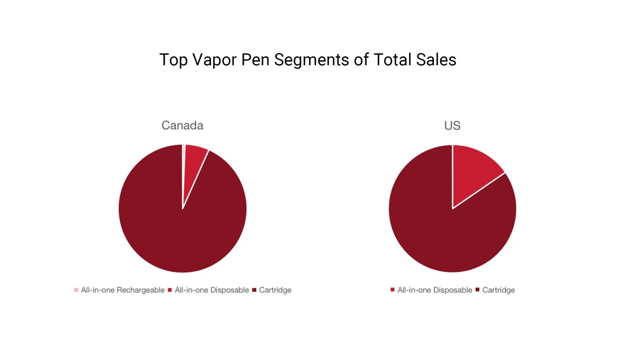 Industry Snapshot: Top-selling Vapor Pens in Canada and US