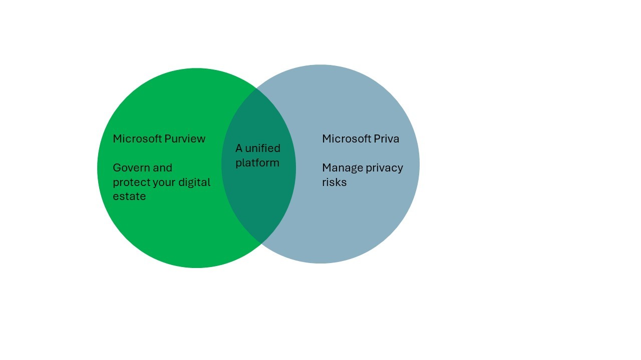 Microsoft Purview & Priva - What is the difference?