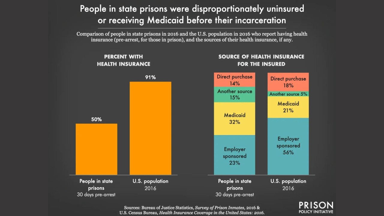 Expanding Medi-Cal Coverage: Ensuring Access to Healthcare for Incarcerated Individuals 
