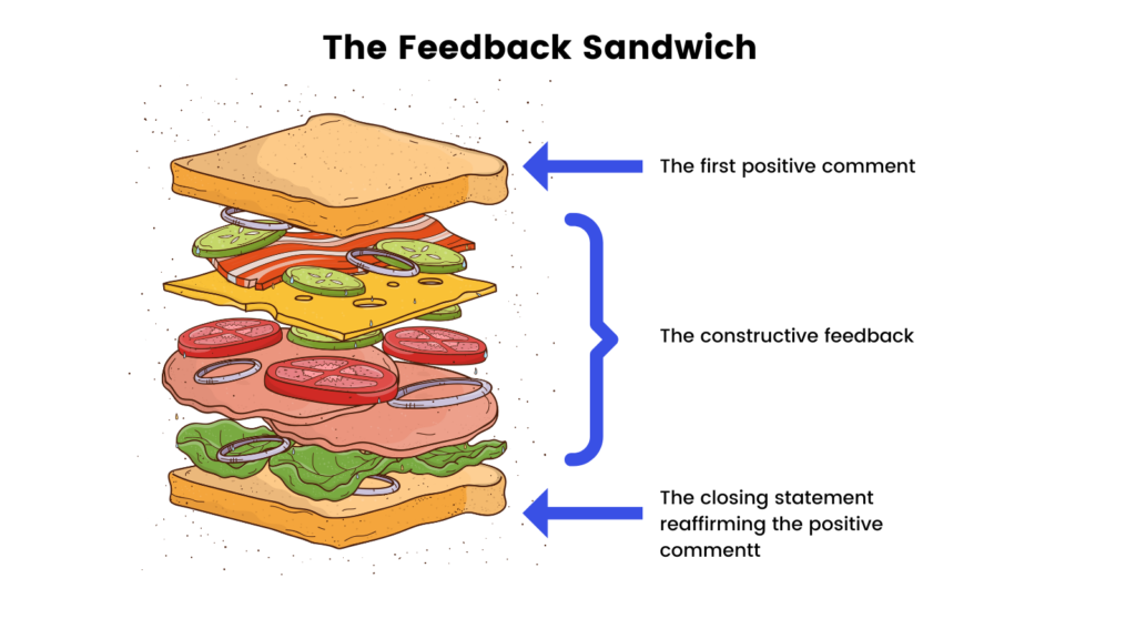 The Sandwich Method: A Strategy for Effective Communication and Feedback