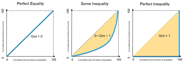 Gini index for ML (Performance measurement and many more..)
