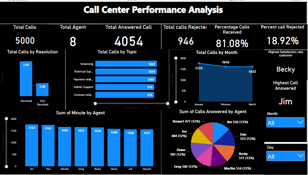 Power Bi Call Center Dashboard Template Power Bi Call Center Dashboard Template