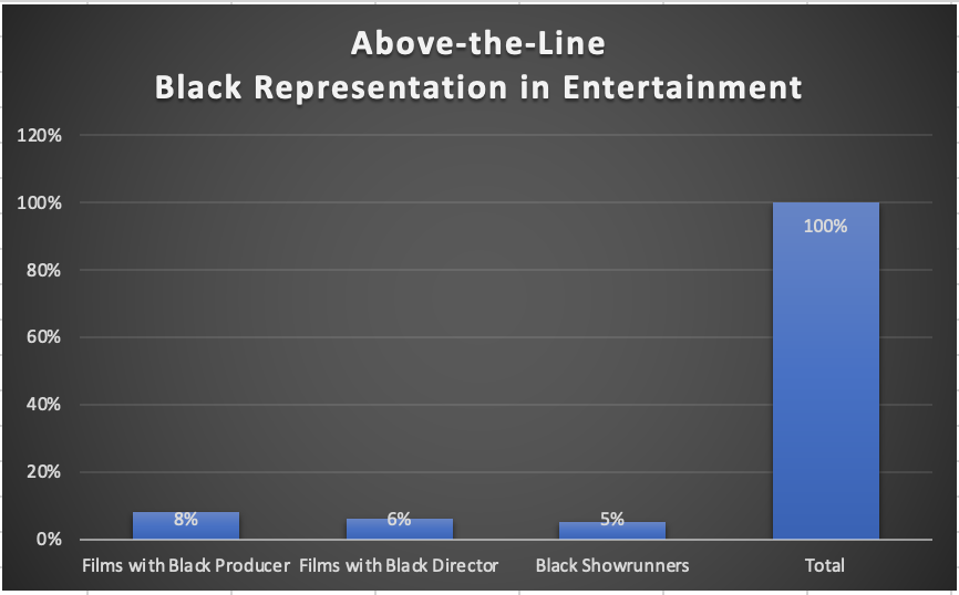 Graph of above-the-line entertainment executives