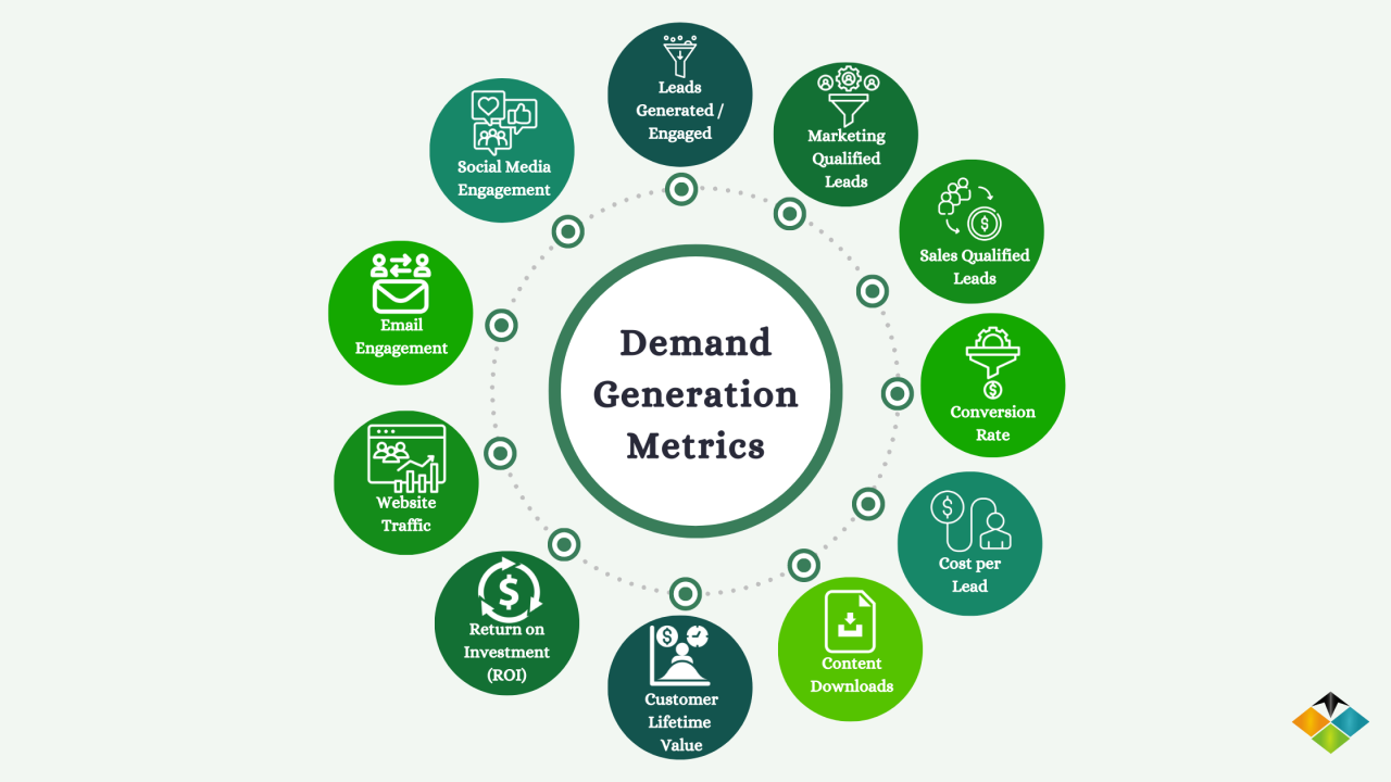 A diagram of demand generation metrics, showing how different marketing channels contribute to leads, sales qualified leads, and customer lifetime value.