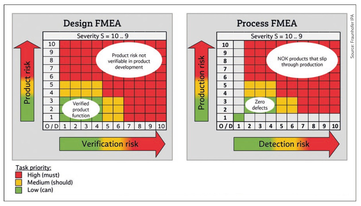 Failure Mode and Effects Analysis (FMEA) 