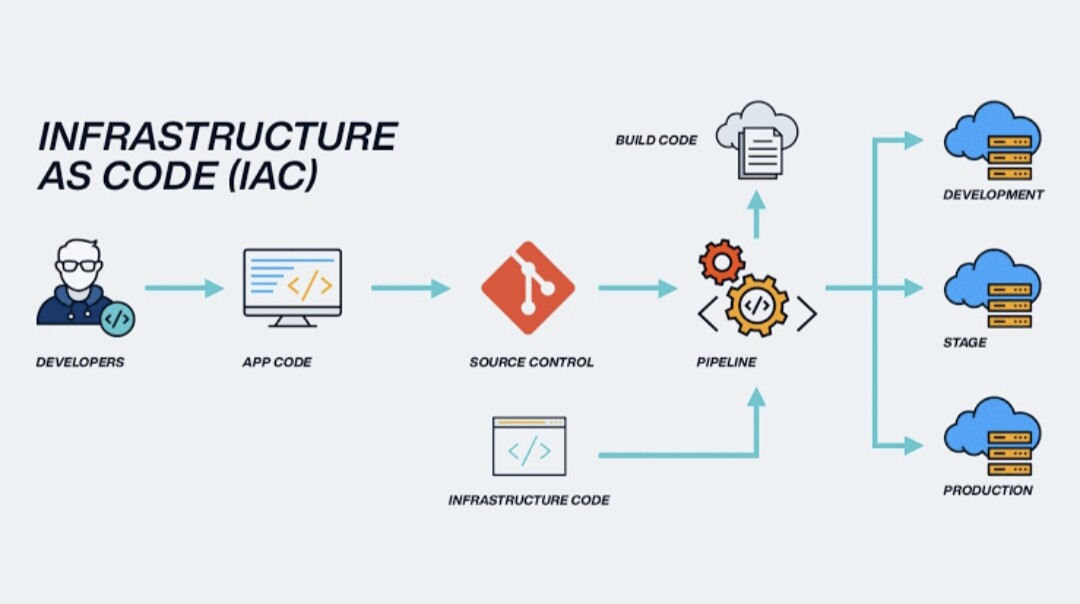 Understanding Infrastructure as Code (IAC) and Configuration Management ...