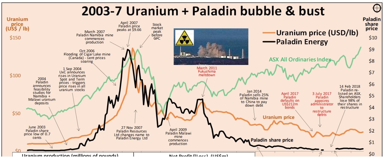 Case Study: 2003-7 Uranium-Paladin bubble & bust. Before jumping into the next bubble, what can we learn from the last one?