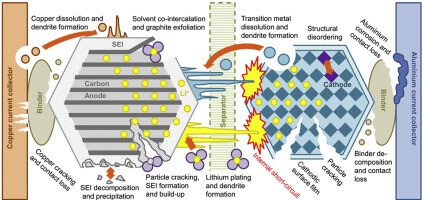 Understanding Lithium-ion Battery Capacity Degradation