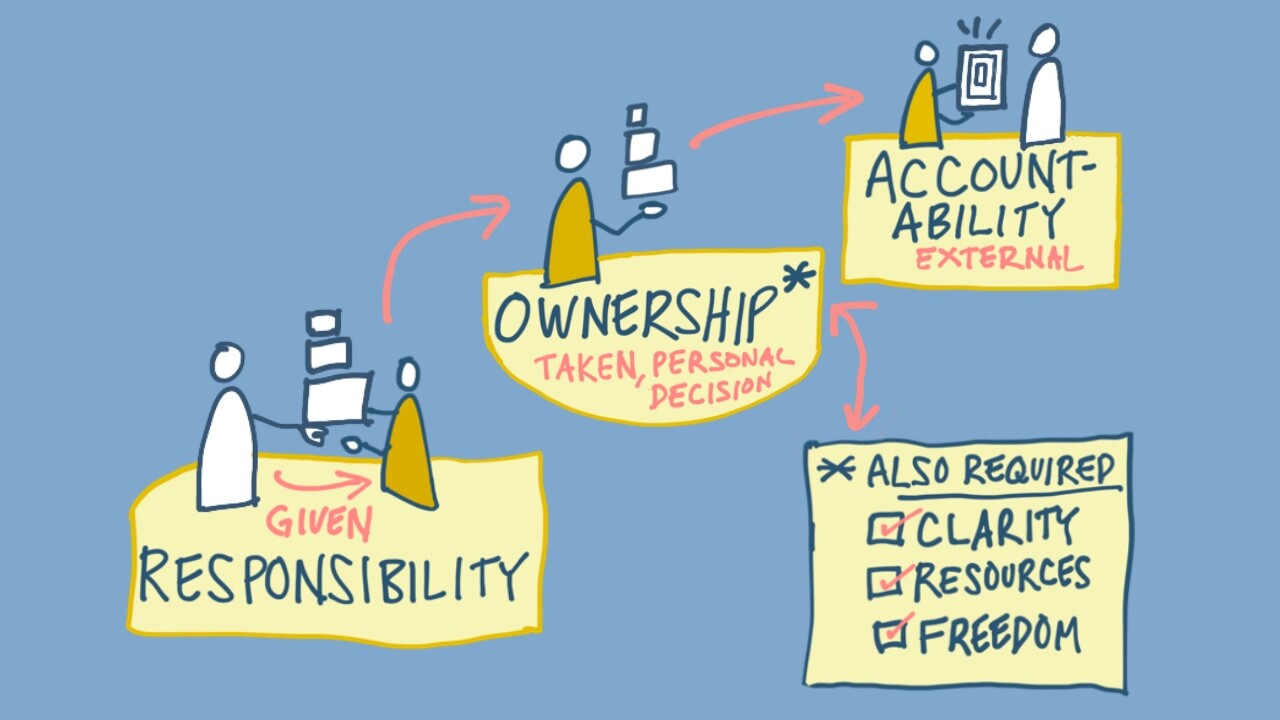 Responsibility Accountability Ownership: Definitions Distinctions Responsibility Accountability Ownership: Definitions Distinctions