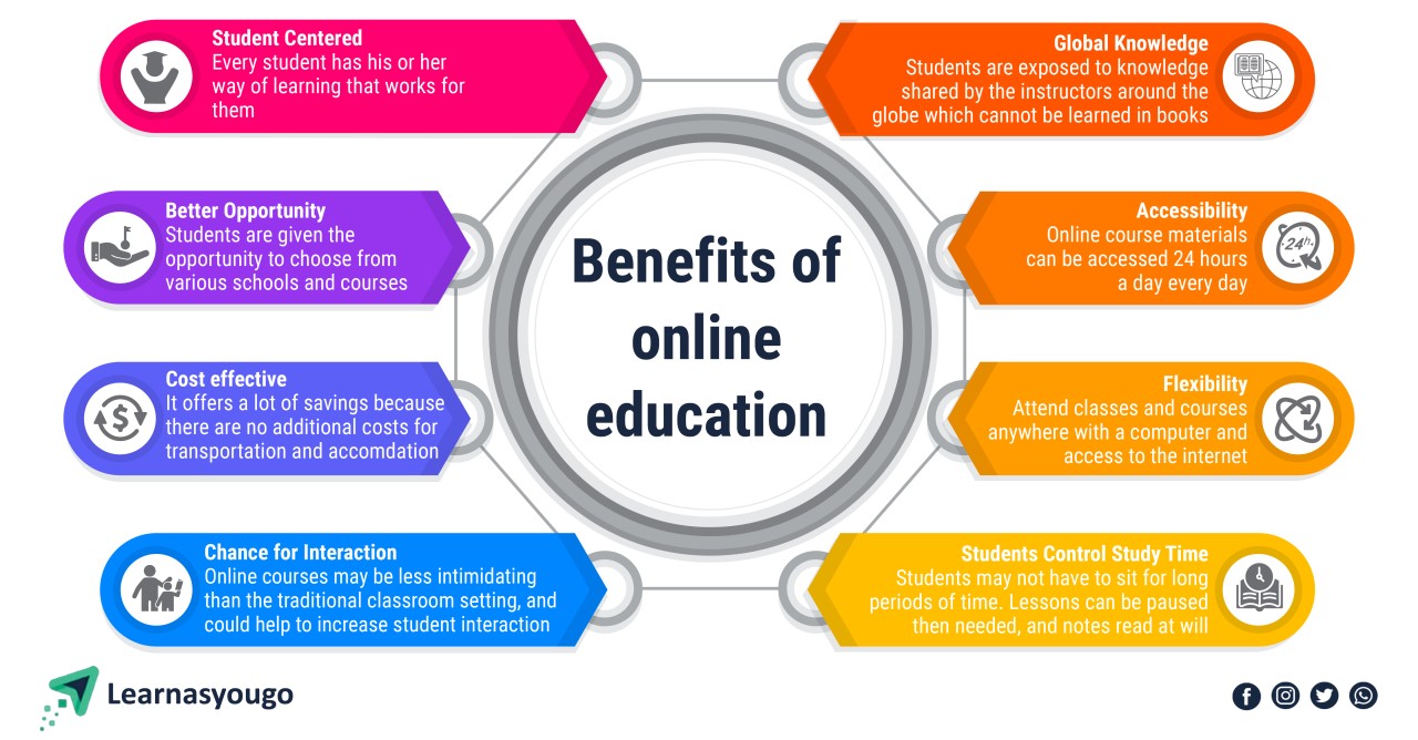 Benefits of Online Learning Benefits of Online Learning