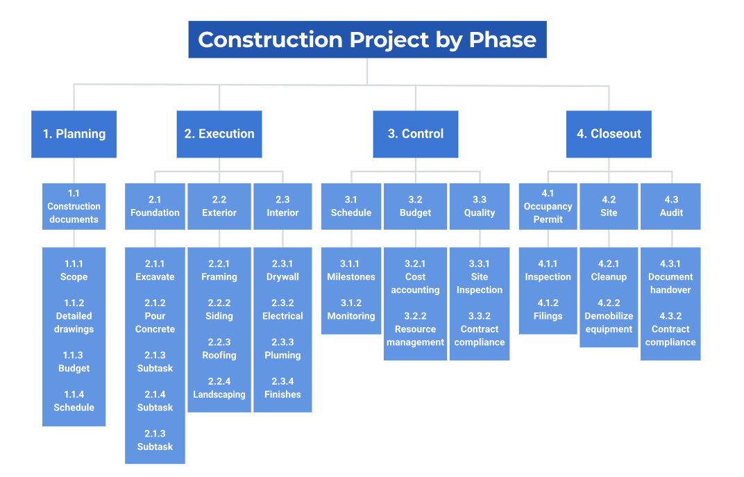 Efficient Work Breakdown Structure (WBS) and Construction Project Planning: A Comprehensive Guide
