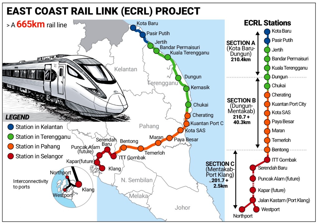 East Coast Rail Link (ECRL) - Bridging the Gap - Revolutionizing ...