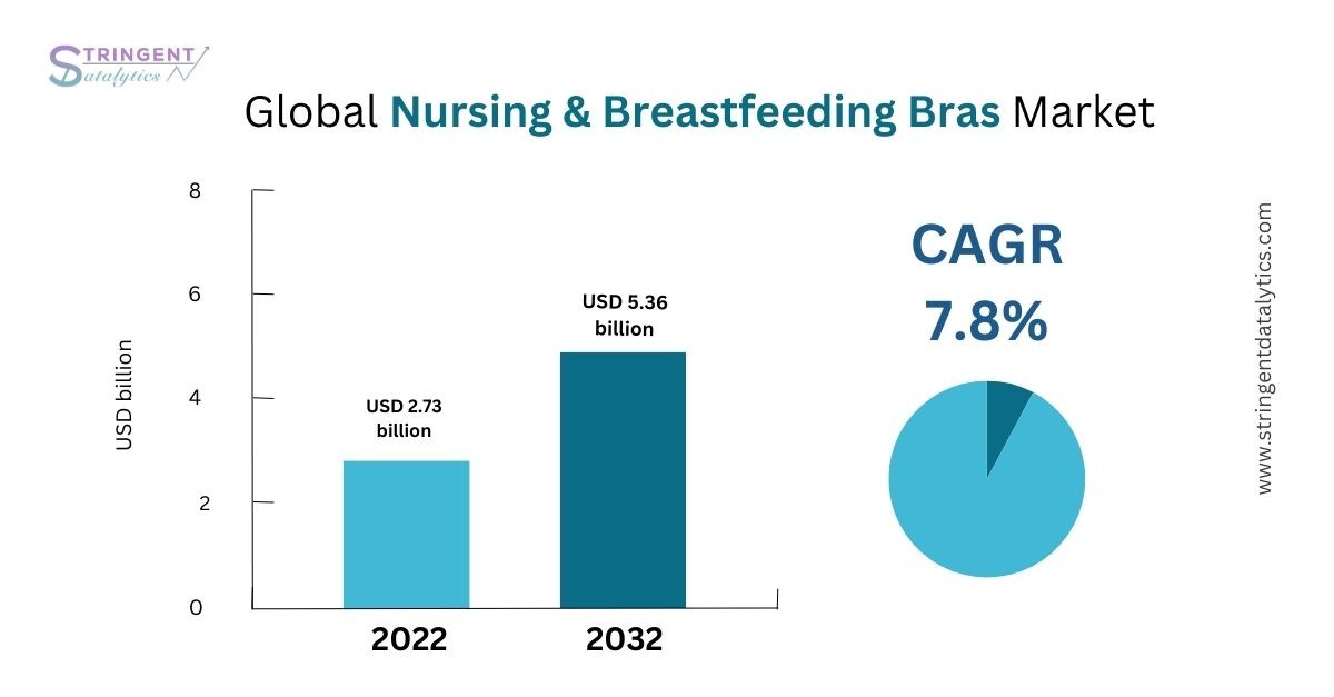 Nursing & Breastfeeding Bras Market Analysis: Trends, Growth Drivers, and  Forecast Outlook for Maternity and Nursing