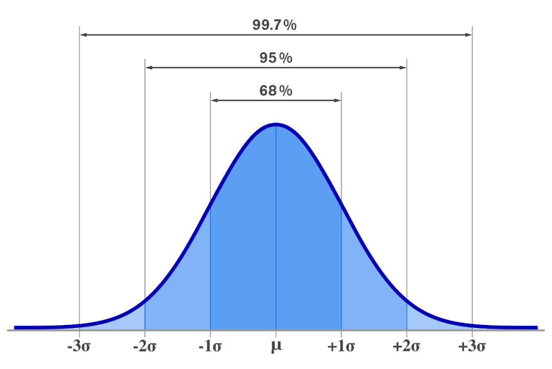 The Normal Distribution and Its Applications in Quality Control and Process Improvement