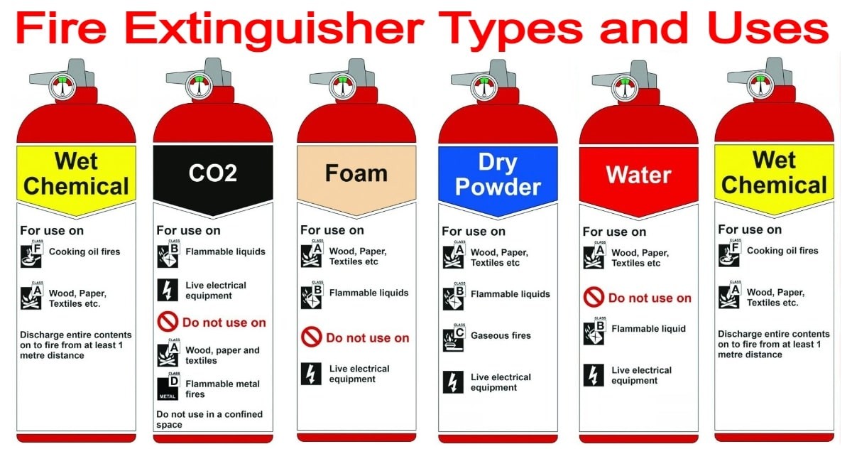 Fire Extinguisher Types and Uses Fire Extinguisher Types and Uses
