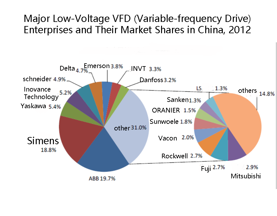 VFD (Variable-frequency Drive) The pattern of foreign manufacturers monopolizing the market has been broken