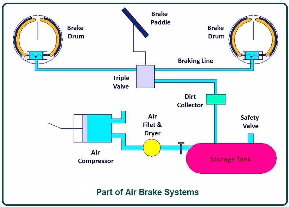 Air Brake System Market Shaping from Growth to Value: WABCO Holdings, Meritor, Haldex Brake Products 