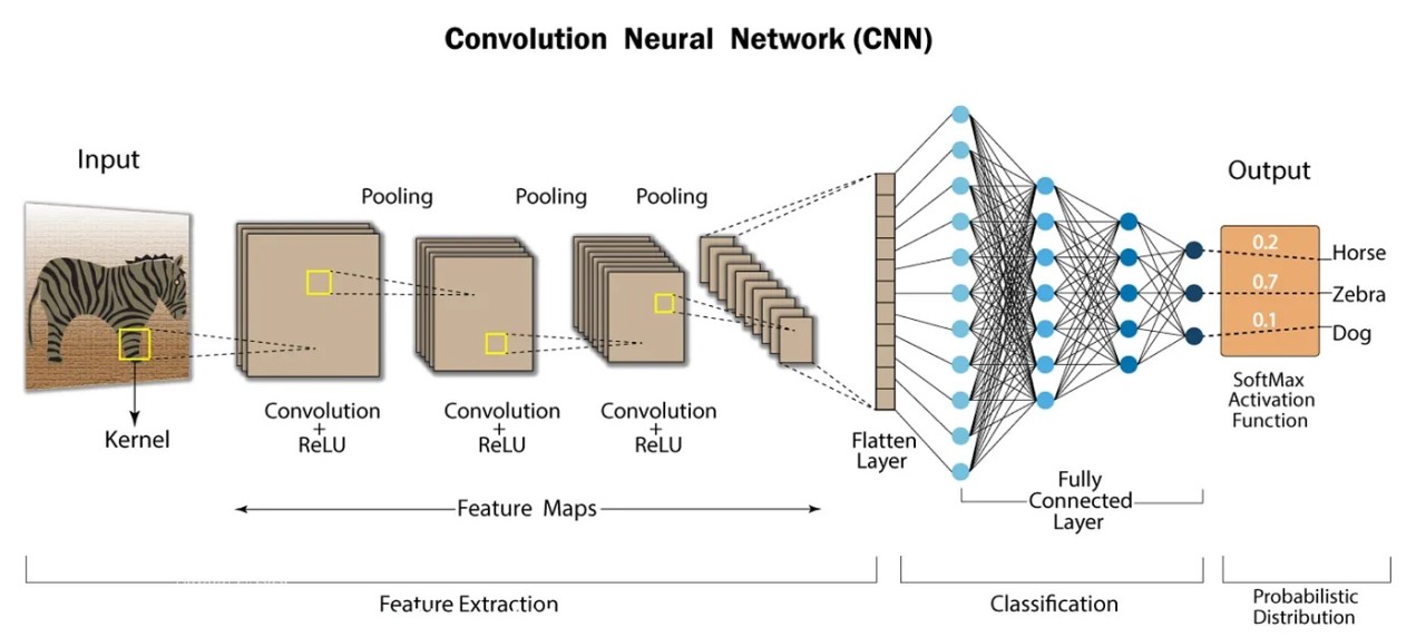 What is Convolutional Neural Network CNN (Deep Learning) What is Convolutional Neural Network CNN (Deep Learning)
