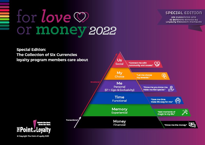 New report: 62 loyalty program benefits ranked in a Special Edition of For  Love or Money
