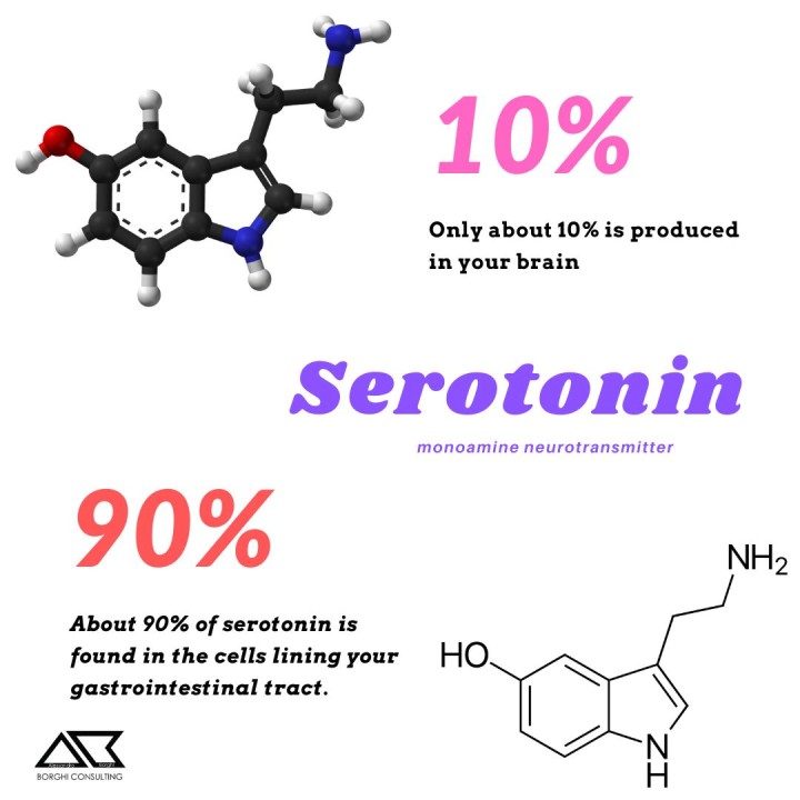Serotonin 