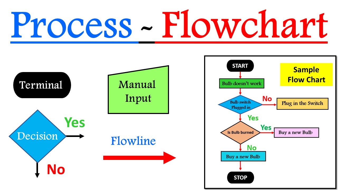 Flow Chart Of Production