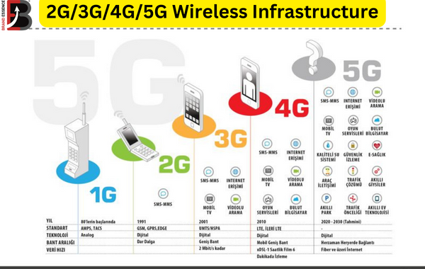 Global 2G/3G/4G/5G Wireless Infrastructure Market is expected to reach USD 3.49 Billion by 2029.