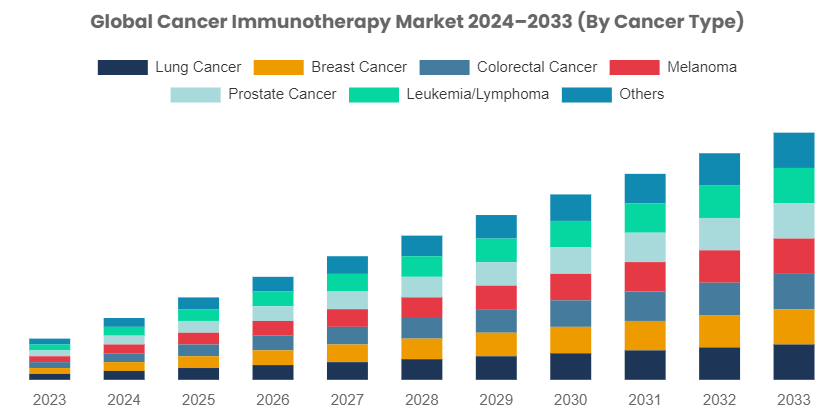 [Latest] Global Cancer Immunotherapy Market Size/Share Worth USD 314.4 Billion by 2032 at a 7.2% CAGR: Custom Market Insights