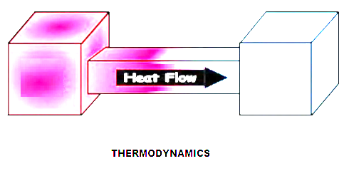    Introduction of Thermodynamics