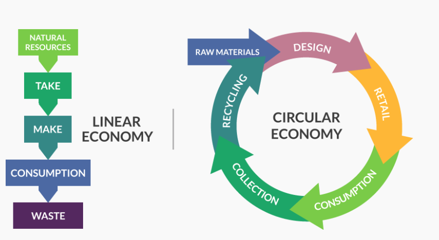 A circular economy versus a recycling economy