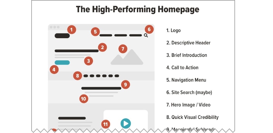 Homepage Best Practices 20 Things To