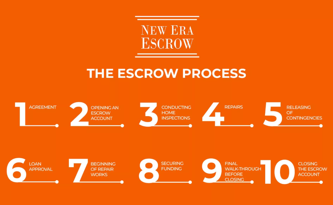The Escrow Process: How long does it take to complete an escrow account?