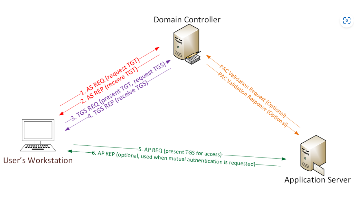 Проверить контроллер домена. 1. Схема протокола Kerberos. NTLM схема аутентификации. Kerberos authentication схема. Схема авторизации Kerberos.