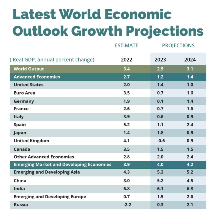 World inflation will decline in 2023 and 2024 as economic expansion slows.