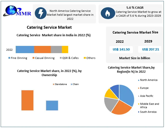 Catering Service revenue is expected to grow by 5.6% from 2023 to 2029
