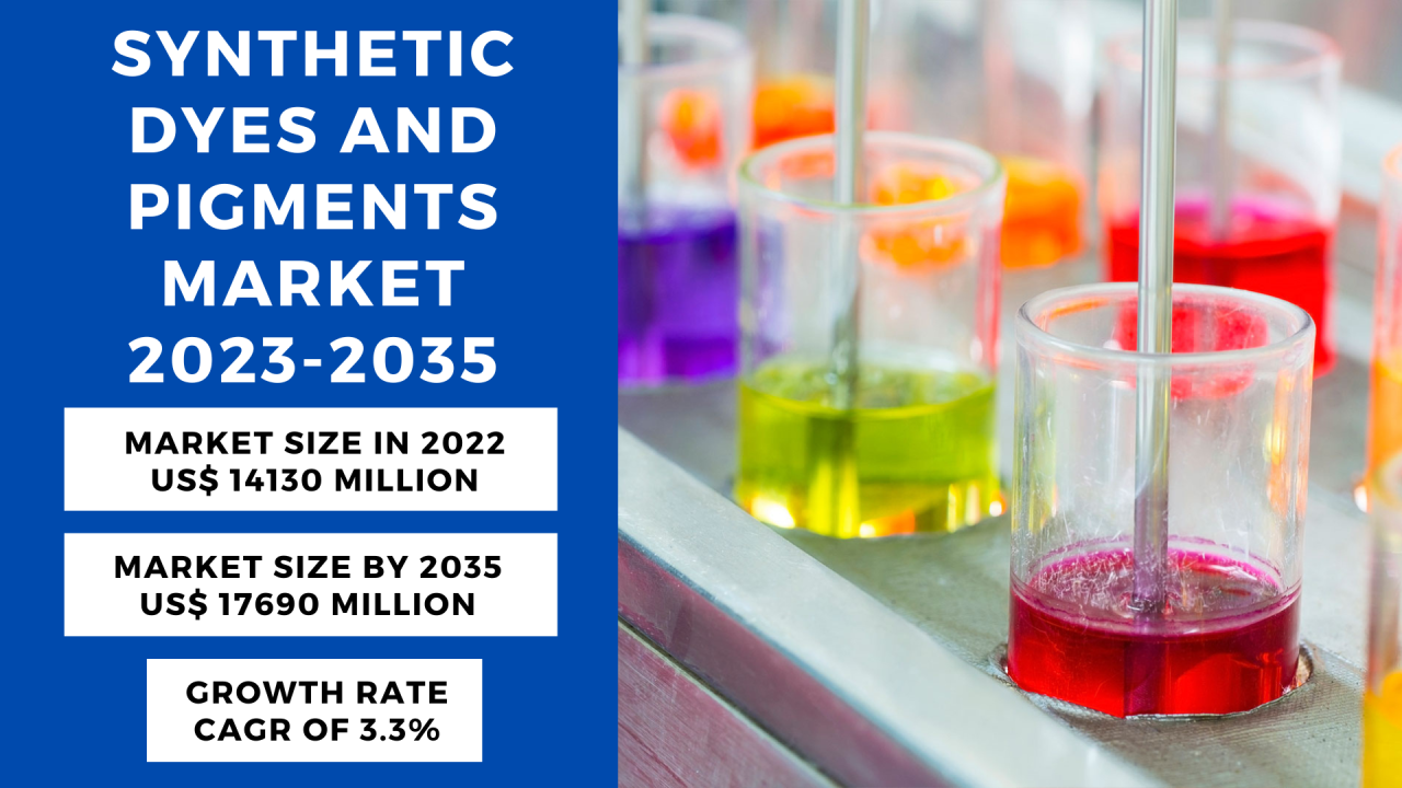 Synthetic Dyes and Pigments Market, Outlook and Forecast 2023-2035