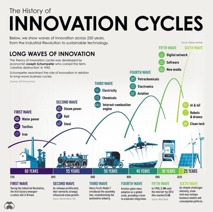 The History of Innovation Cycles: From the Industrial Revolution to ...