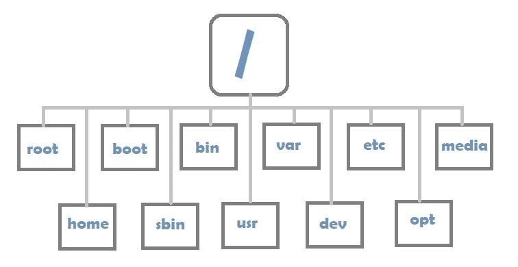 Linux File Hierarchy