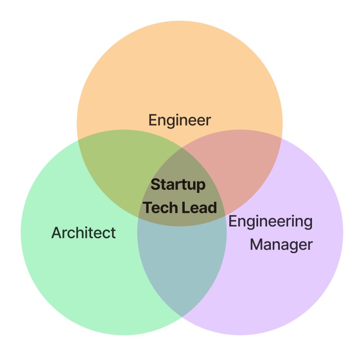 Startup Tech Lead's Roles & Resources