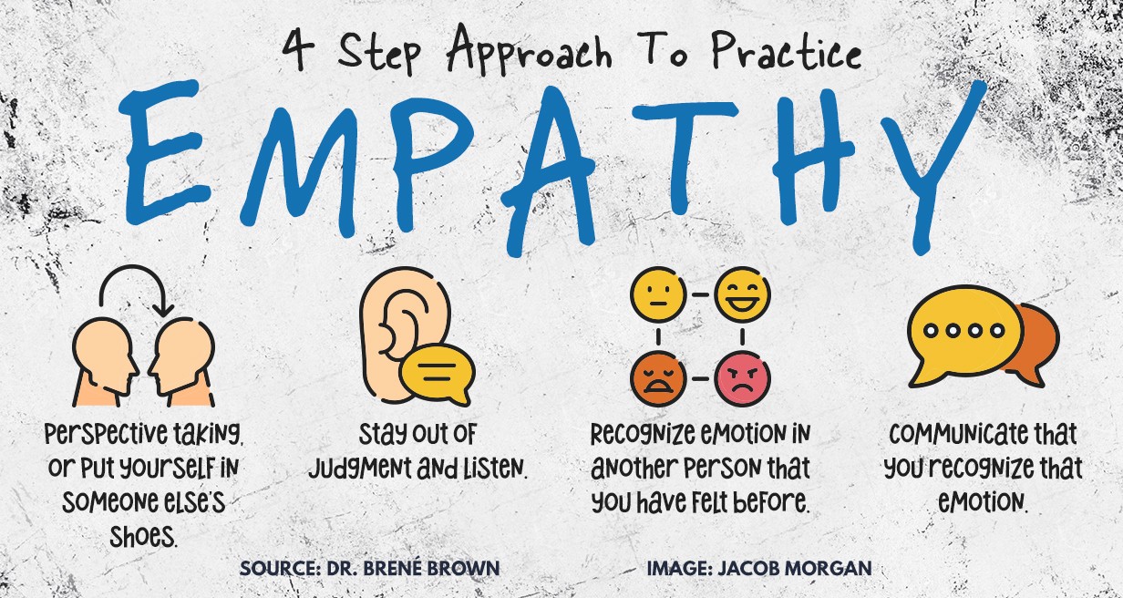 4 Step Approach to Practicing Empathy 4 Step Approach to Practicing Empathy