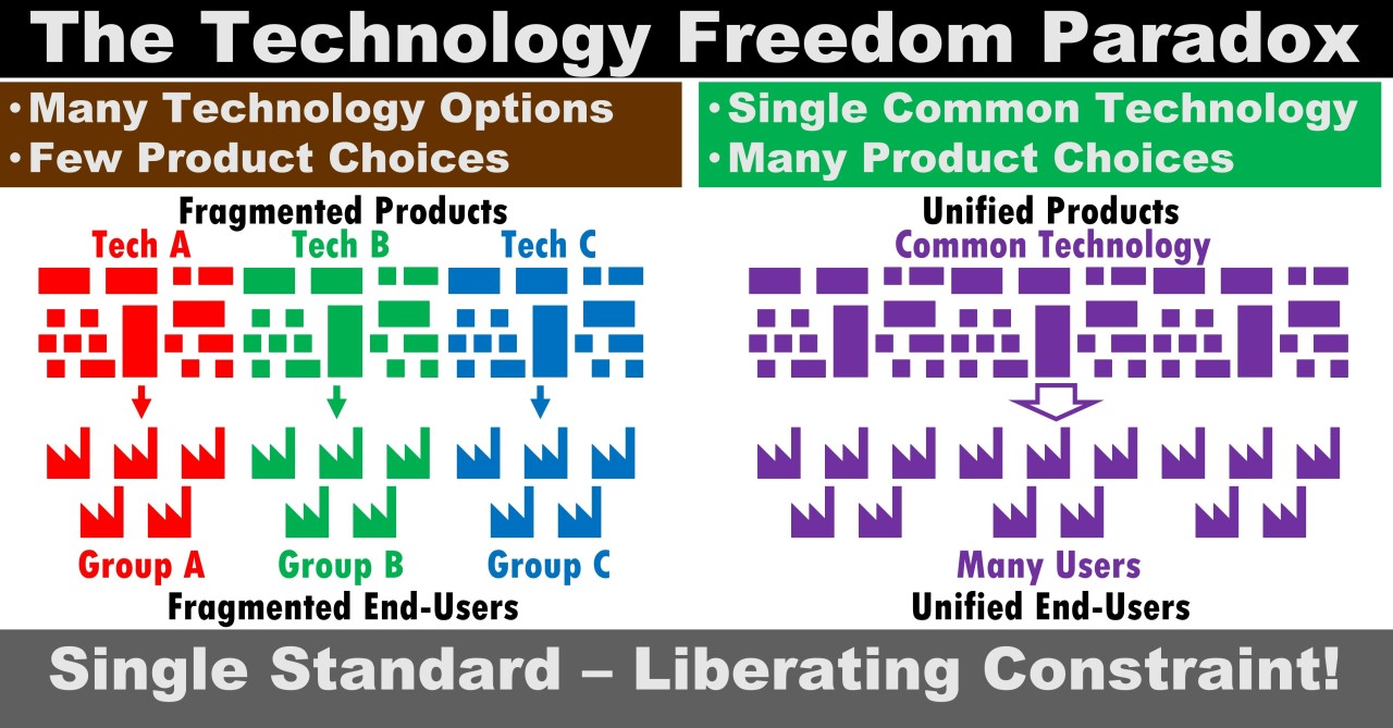 The Technology Freedom Paradox