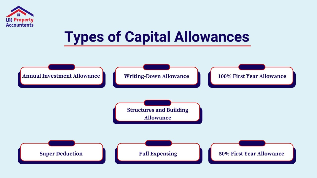 Types of Capital Allowances Their Regulation Types of Capital Allowances Their Regulation