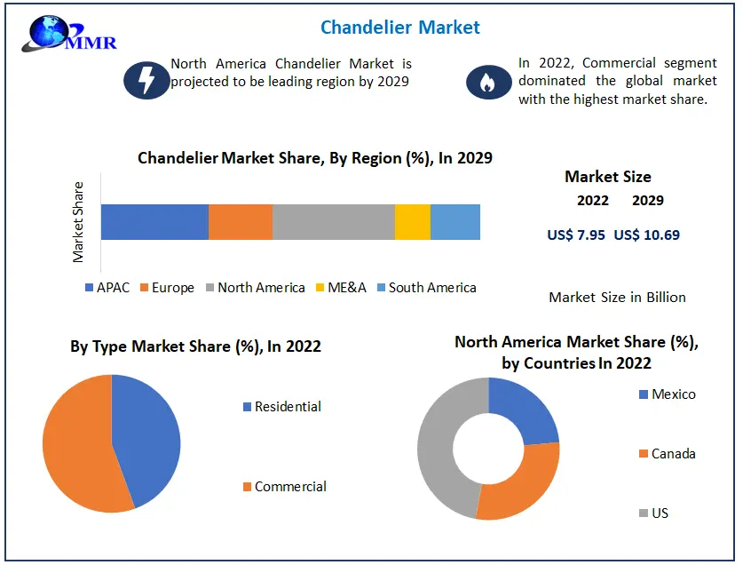 Chandelier Market Application, Breaking Barriers, Key Companies Forecast 2029